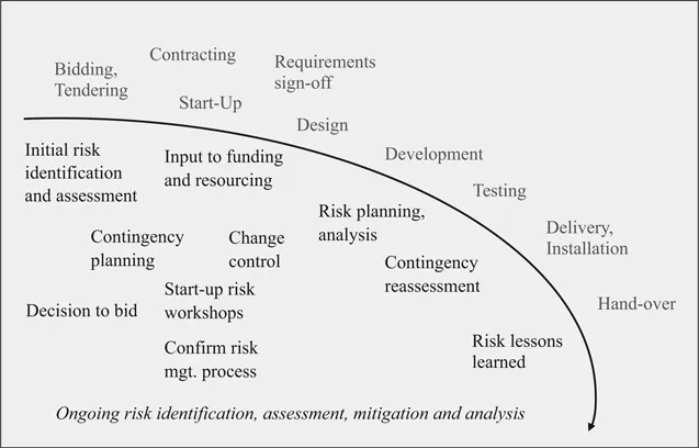 Figure 1.2 Typical risk management activities in relation to project phases