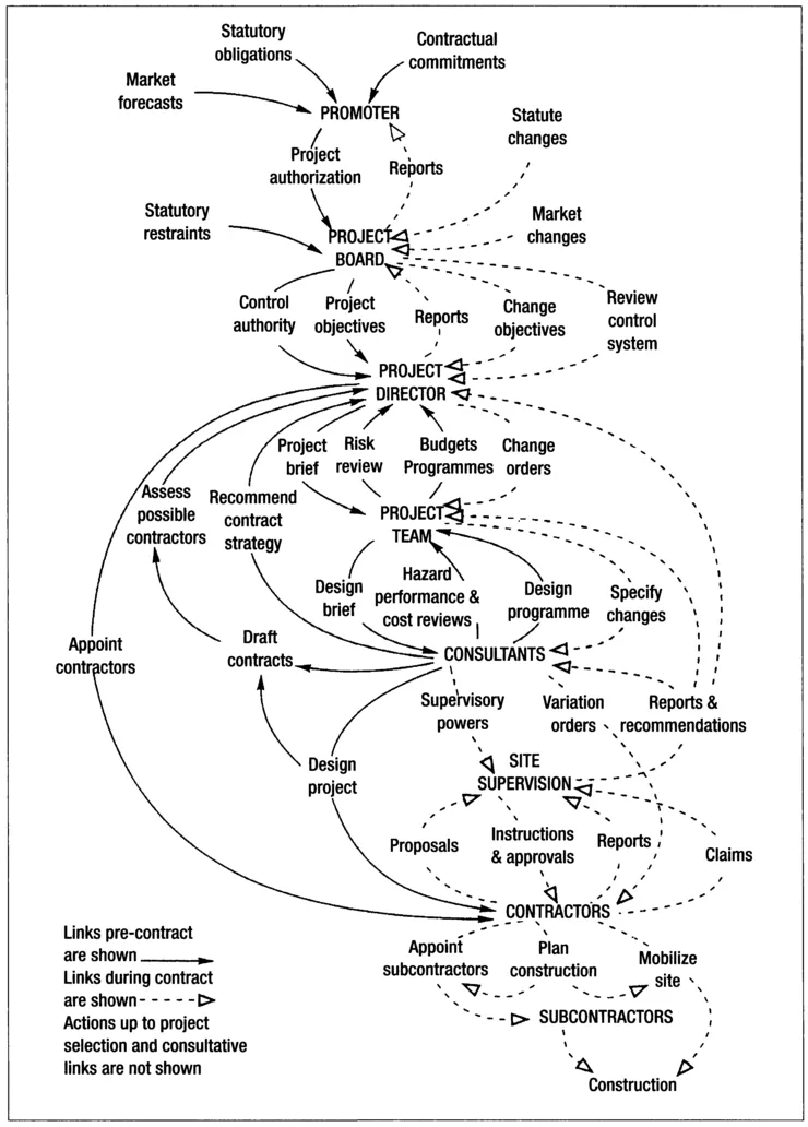 Figure 1.1 Roles and responsibilities in the project supply chain Source: After Nunos and Wearne (1984)