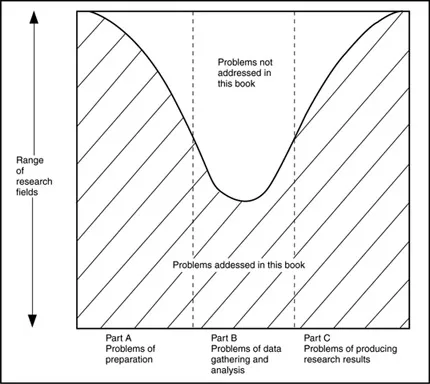 Figure 1.1 The extent to which problems common to a range of student research are addressed in this book