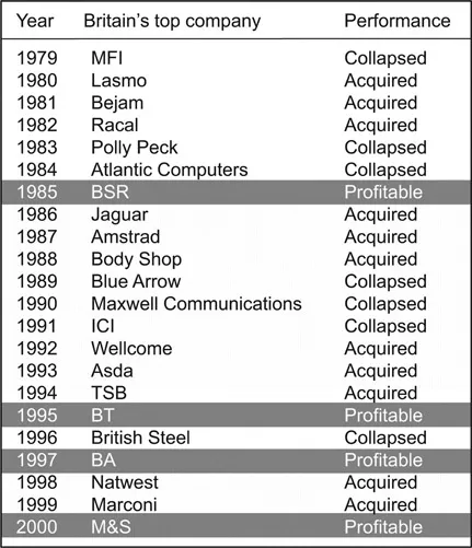 Figure 1.1 Of the twenty-two top-performing UK companies, only four still exist profitably today