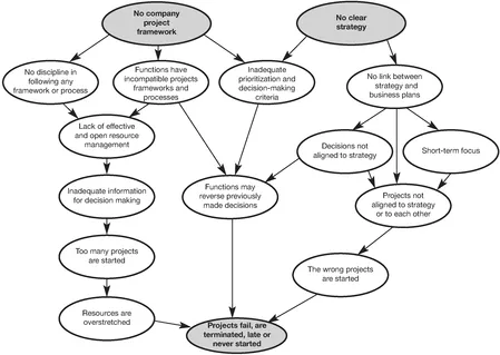 Figure 1.1 Problem analysis A cause and effect analysis of the reasons for the failure of business change projects shows two fundamental reasons: (i) a lack of clear strategy, (ii) a lack of a rational way of managing the required changes. If your projects fail, then ultimately so will your business. Note how many of the problems can’t be solved by a project manager but require a shift in how the organization, as a whole, is managed.