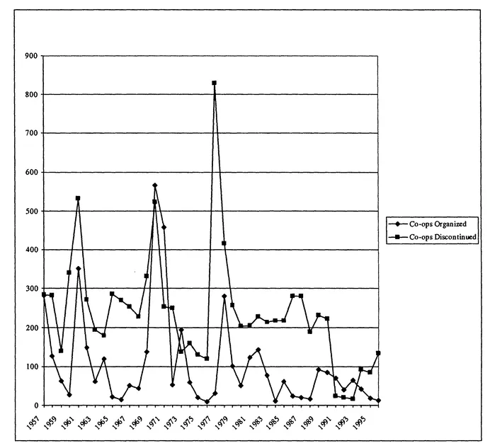 Figure 1.1 Co-ops Organized and Discontinued in the United States, 1960 to 1996 Source: USDA (1998), 48–51.