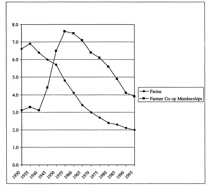 Figure 1.2 Farms and Farmer Cooperative Memberships in the United States, 1930 to 1995 Source: USDA (1998), 17.