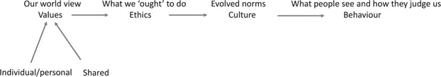 Figure 1 From values come behaviours