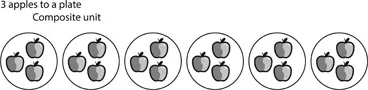 Figure 1.2 Six times 3 apples on each plate equals 18 apples. That is, the composite unit of 3 apples to one plate is iterated 6 times (6 plates × 3 apples in each plate = 18 apples).