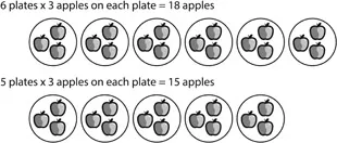 Figure 1.3 Five plates × 3 apples in each plate is 3 apples (one composite unit) less than 6 plates × 3 apples in each plate.