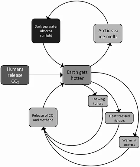 Figure 1.1 Factors Impacting Climate Change