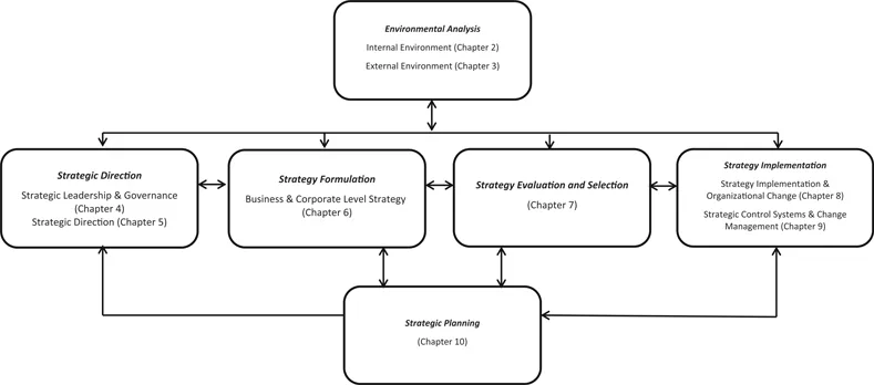 Figure 1.1 The strategic sport management process