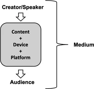 FIGURE 1.1 Definition of a medium