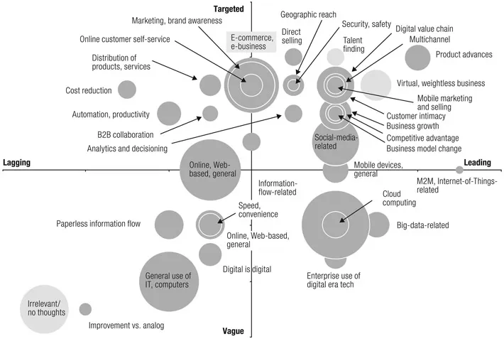 Figure 1.1 CEO Responses: “What Does Digital Business Mean for Your Company and industry?”7