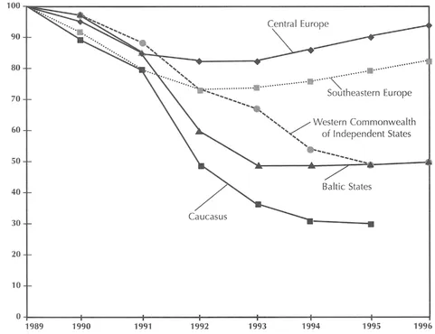 Cumulative changes in GDP by main subregions, 1989-1996 (index 1989 = 100)
Note: Data refer to the unweighted mean of GDP changes in the countries; 1996 data are forecasts. Source: UNICEF, Regional Monitoring Report No. 4, 1997, page 2.