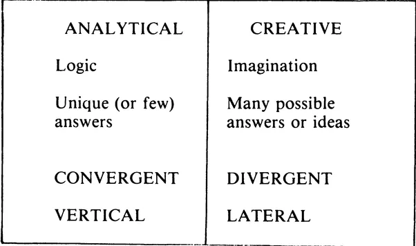 Figure 1.1 Two sorts of thinking