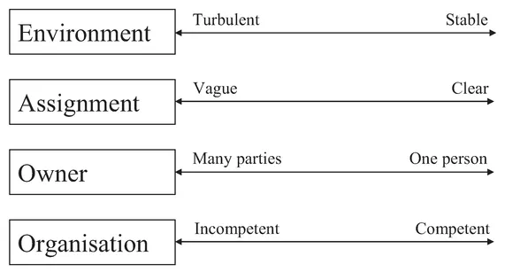 Figure 1.2 Several dichotomies to classify unique assignments