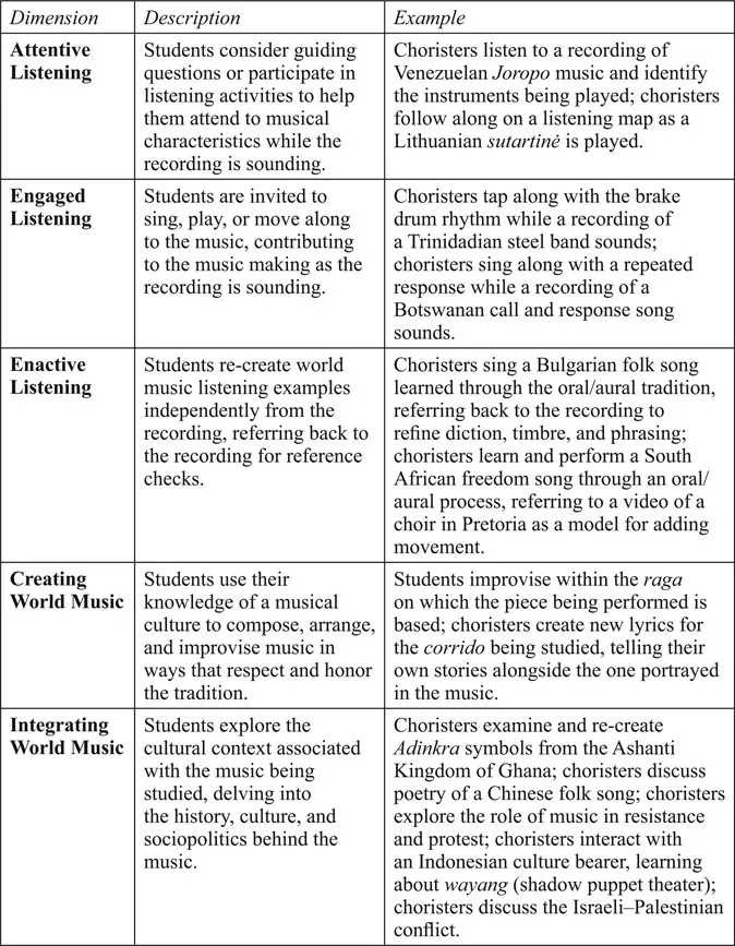 Figure 1.2 The Dimensions of World Music Pedagogy