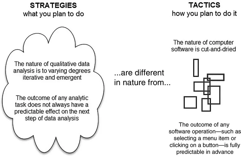 Figure 1.1 The contradictory nature of qualitative analysis and computer software