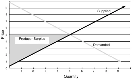 Graph 1.2 Supply–Demand Graph with Producer Surplus