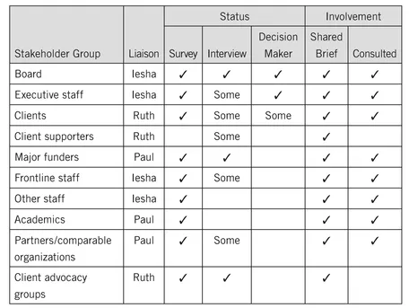 FIGURE 1.1 Stakeholder Checklist—Sample