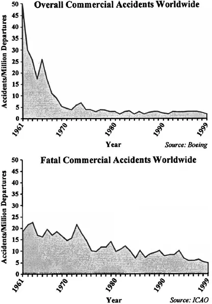 Figure 1.2 Overall (top) and fatal (bottom) commercial air carrier accidents worldwide 1961-99