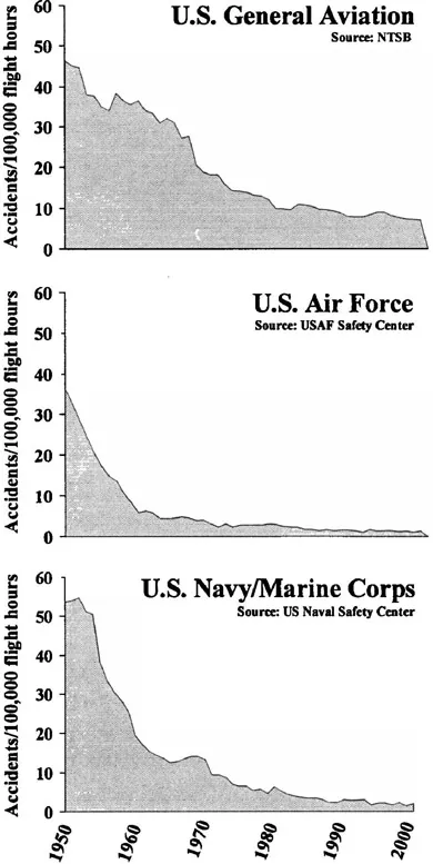 Figure 1.3 Accident trends for U.S. general and military aviation