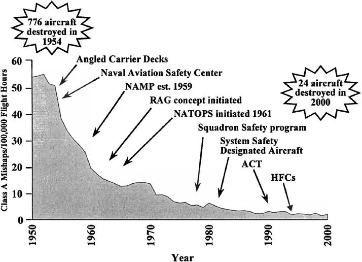 Figure 1.4 U.S. Naval aviation accident rate and intervention strategies across calendar years 1950 to 2000