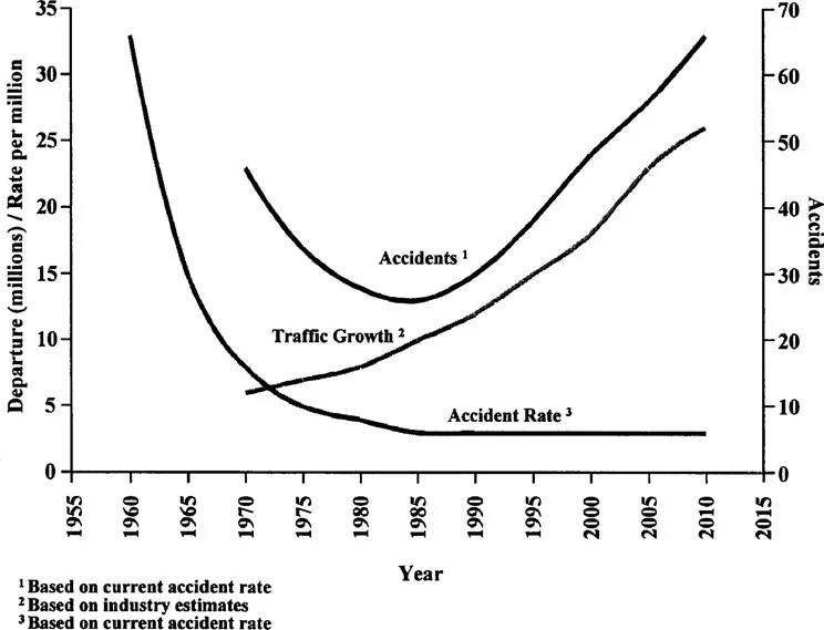 Figure 1.7 Number of commercial jet accidents, accident rates, and traffic growth - past, present, and future
