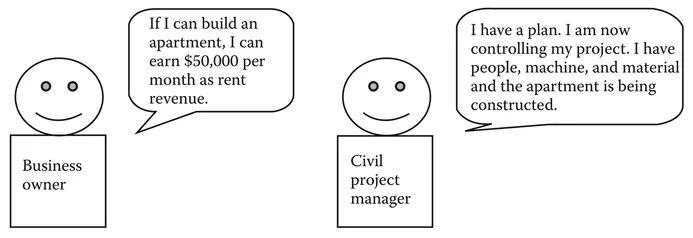 Figure 1.1 Project for building an apartment initiated by a business owner and managed by a civil project manager.