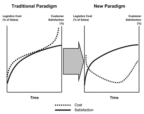 Figure 1.1.1 The cost / service paradigm shift