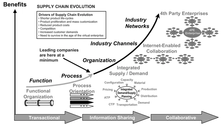 Source: Adapted from Gattorna, J. L., 'The E-Supply Chain Reaches Asian Shores', in ASCET, vol. 2., pp. 335-339, Montgomery Research Inc., San Francisco, 2000 Figure 1.1.2 Supply chain evolution