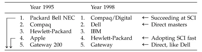 Table 1.1.2 Winners and losers in the PC market (market share) Source: Accenture