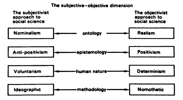 Figure 1.1 A scheme for analysing assumptions about the nature of social science