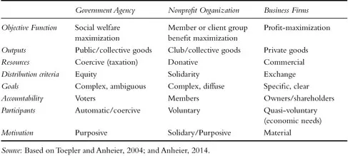 Government Agency Nonprofit Organization Business Firms 
 
 Objective Function Social welfare maximization Member or client group benefit maximization Profit-maximization 
 Outputs Public/collective goods Club/collective goods Private goods 
 Resources Coercive (taxation) Donative Commercial 
 Distribution criteria Equity Solidarity Exchange 
 Goals Complex, ambiguous Complex, diffuse Specific, clear 
 Accountability Voters Members Owners/shareholders 
 Participants Automatic/coercive Voluntary Quasi-voluntary (economic needs) 
 Motivation Purposive Solidary/Purposive Material 
 Source: Based on Toepler and Anheier, 2004; and Anheier, 2014. 
