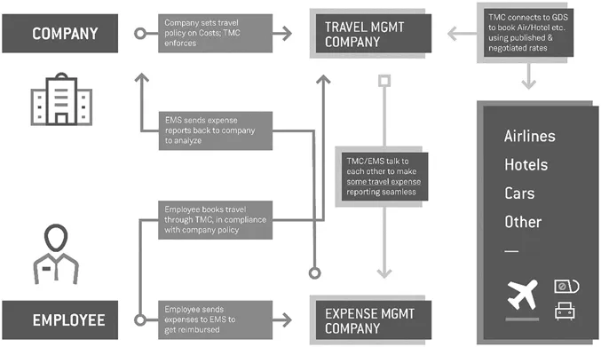 Figure 1.1 The typical current ecosystem of corporate travel (Note: EMS stands for expense-management system.)