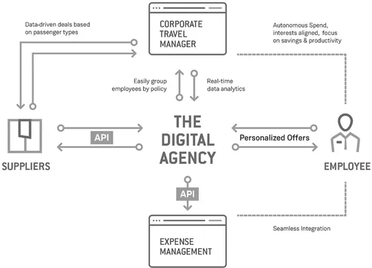 Figure 1.2 One potential scenario for the ecosystem of corporate travel
