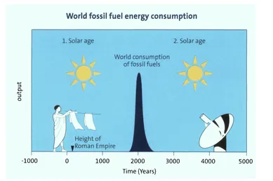 Figure 1,2: In a period of 400 years a large part of the fossil fuels which have been deposited in the earth over a period of400 million years will have been used up