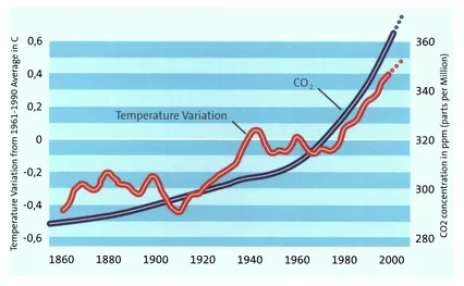 Figure 1.3: The increase of carbon dioxide in the atmosphere and the increase in temperature have been measurable for many years