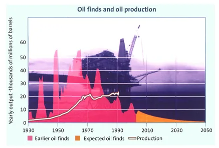 Figure 1.5: The world's major oil reserves have all been found. Production will not keep up with demand