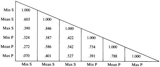 FIG. 3.1. Air pollution correlation matrix for 1960.