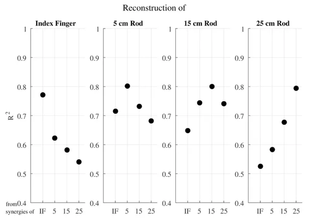Figure 2. Explained variance for the reconstruction of the EMG data from one condition using the muscle synergies from the same or another condition.