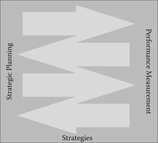 Figure 1.1 Performance-based management