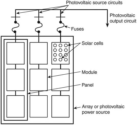 Figure 1.2 2014 NEC Figure 690.1(a) PV power source