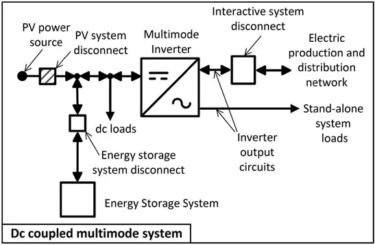 Figure 1.6 Dc coupled multimode system [2017 NEC Fig 690.1(b)]