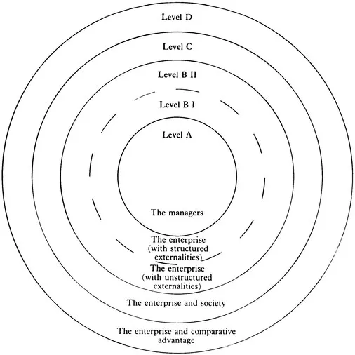 FIGURE 1 FOUR LEVELS OF EVALUATION