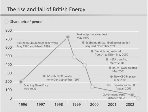 Illustration 1.1 The rise and fall of British Energy The price of British Energy shares, and the associated influential events, summarise the rapid rise and fall of what was the UK's largest independent generator. Notes: JV, Joint Venture; PECO, Philadelphia Electric Company; NETA, New Electricity Trading Arrangements; BNFL, British Nuclear Fuels Limited.
