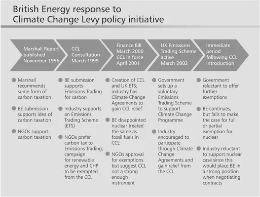 Illustration 1.2 British Energy response to Climate Change Levy policy initiative Carbon pricing should have been a significant financial benefit to carbon-free nuclear generation in the UK; in the event, the Climate Change Levy treated nuclear and fossil generation the same. Notes: BE, British Energy; NGOs. nongovernmental organisations; CHP, Combined Heat and Power; CCL, Climate Change Levy; ETS, Emissions Trading Scheme.