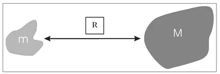 Figure 2.1. Geometry used in the definition of gravitational force.