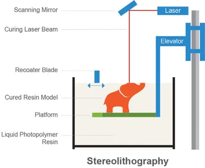 Figure 1.5 Stereolithography (SLA) process.
