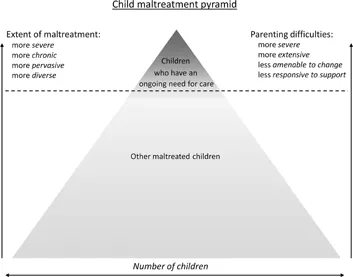Figure 1.1 Child maltreatment pyramid