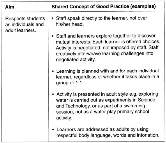 Figure 1.2 Example of an aim translated into practice