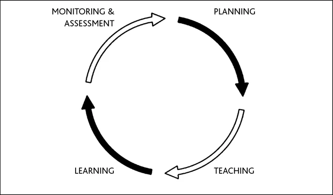 Figure 1.1 The learning needs of four pupils in a Y3 class