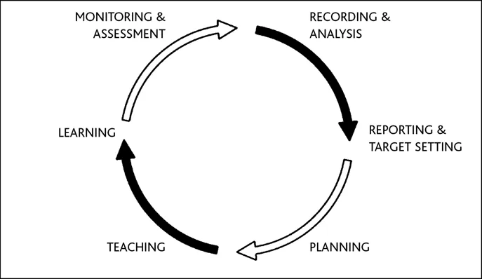 Figure 1.2 The planning cycle